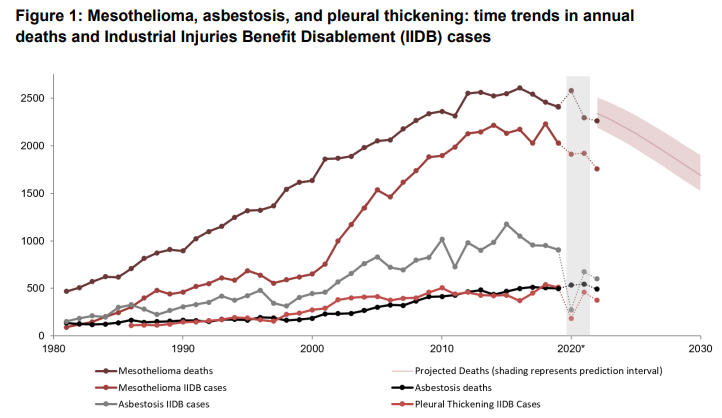 Asbestos-related Disease Time Trends Graph - Updated July 2024.png